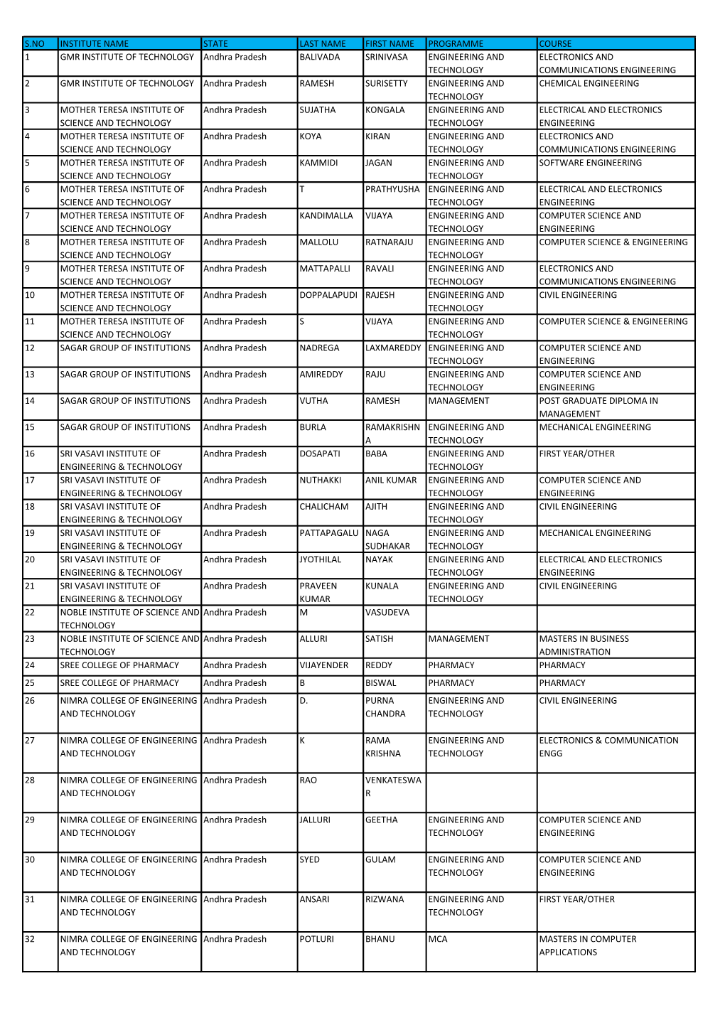 S.No Institute Name State Last Name First Name Programme