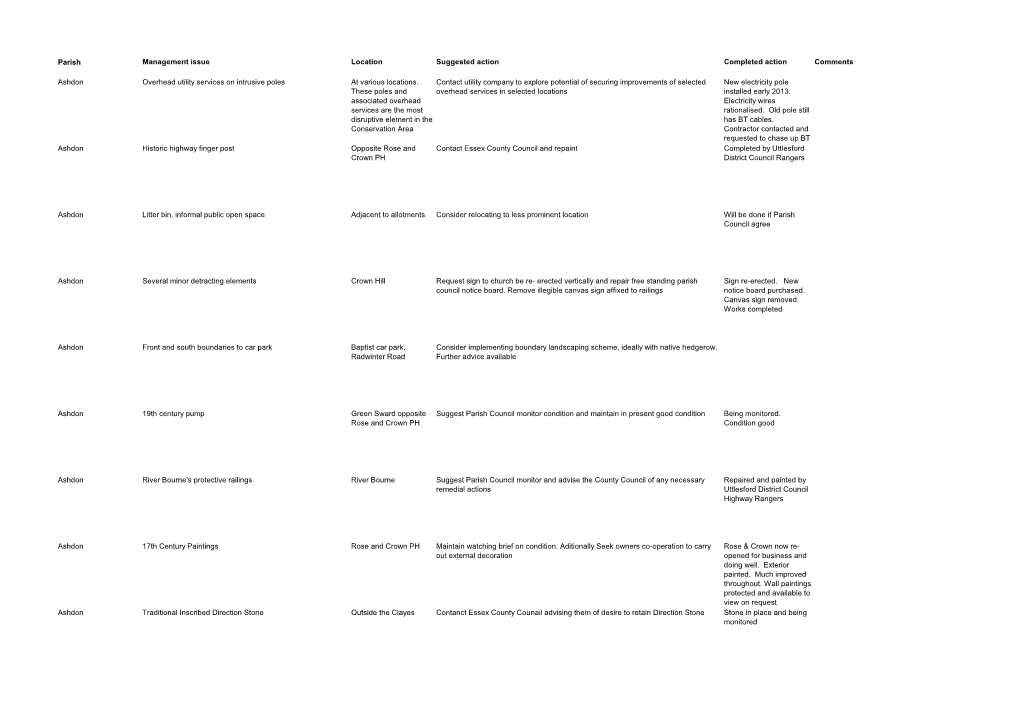 Conservation Area Appraisal Management Actions Completed Or in Progress