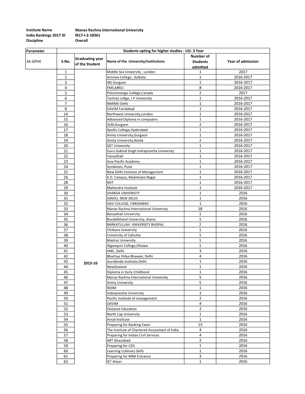 Manav Rachna International University India Rankings 2017 ID IR17-I-2-18361 Discipline Overall