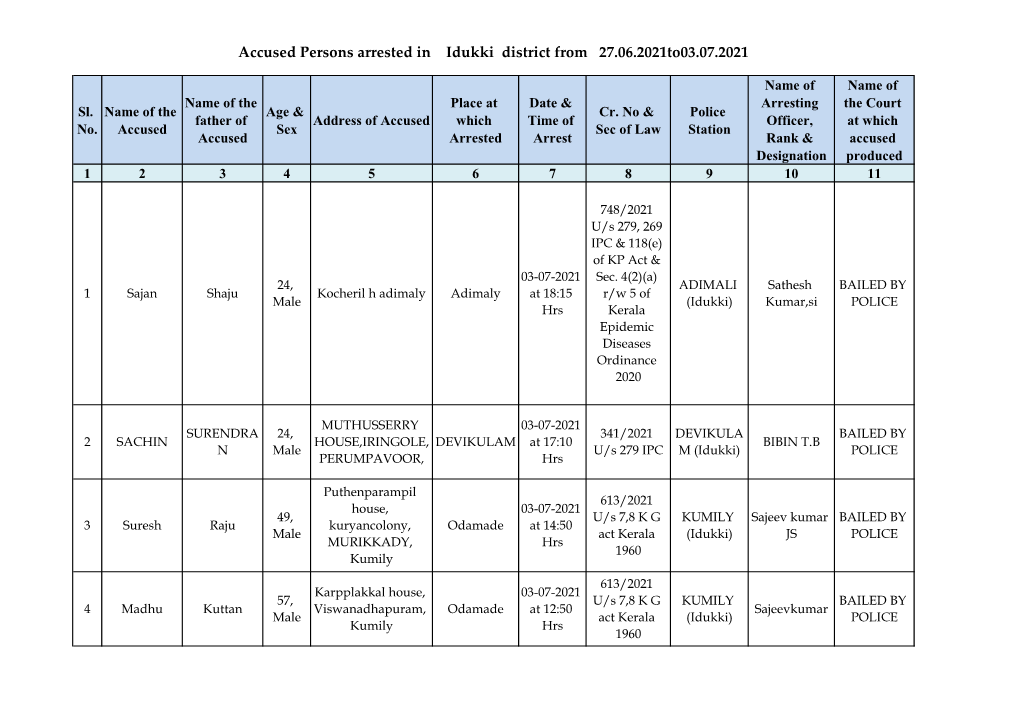 Accused Persons Arrested in Idukki District from 27.06.2021To03.07.2021