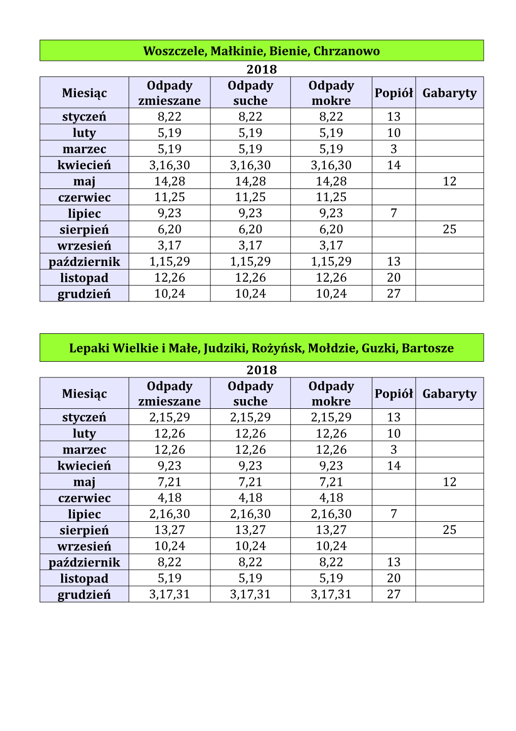 Woszczele, Małkinie, Bienie, Chrzanowo 2018 Miesiąc Popiół Gabaryty Styczeń 8,22 8,22 8,22 13 Luty 5,19 5,19 5,19 10 Marzec