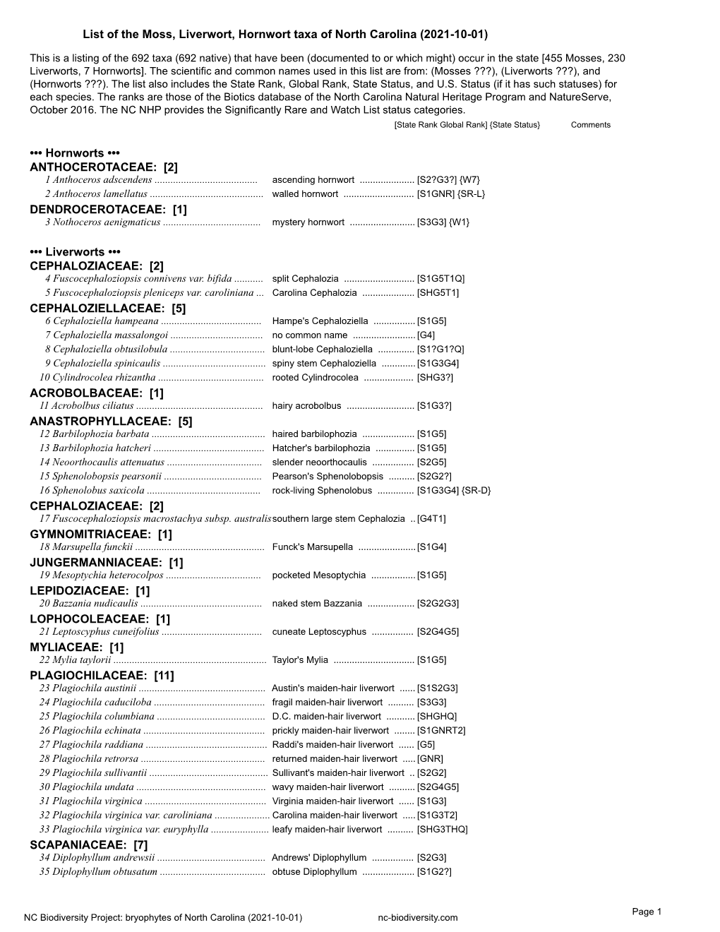 Bryophytes of North Carolina (2021-10-01) Nc-Biodiversity.Com [State Rank Global Rank] {State Status} Comments SCAPANIACEAE: [Cont.] 36 Diplophyllum Taxifolium