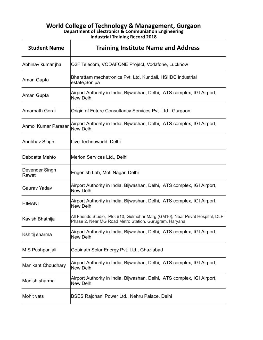 World College of Technology & Management, Gurgaon Training