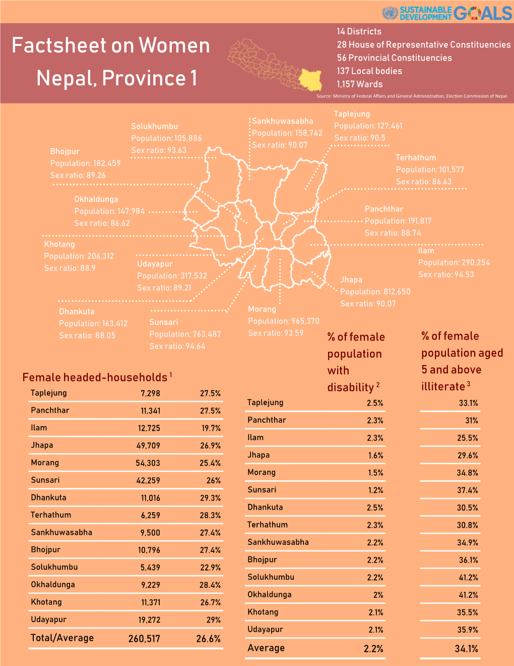 Factsheet on Women Nepal, Province 1