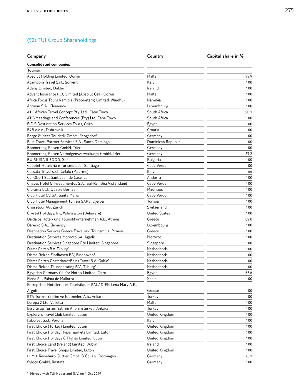 (52) TUI Group Shareholdings