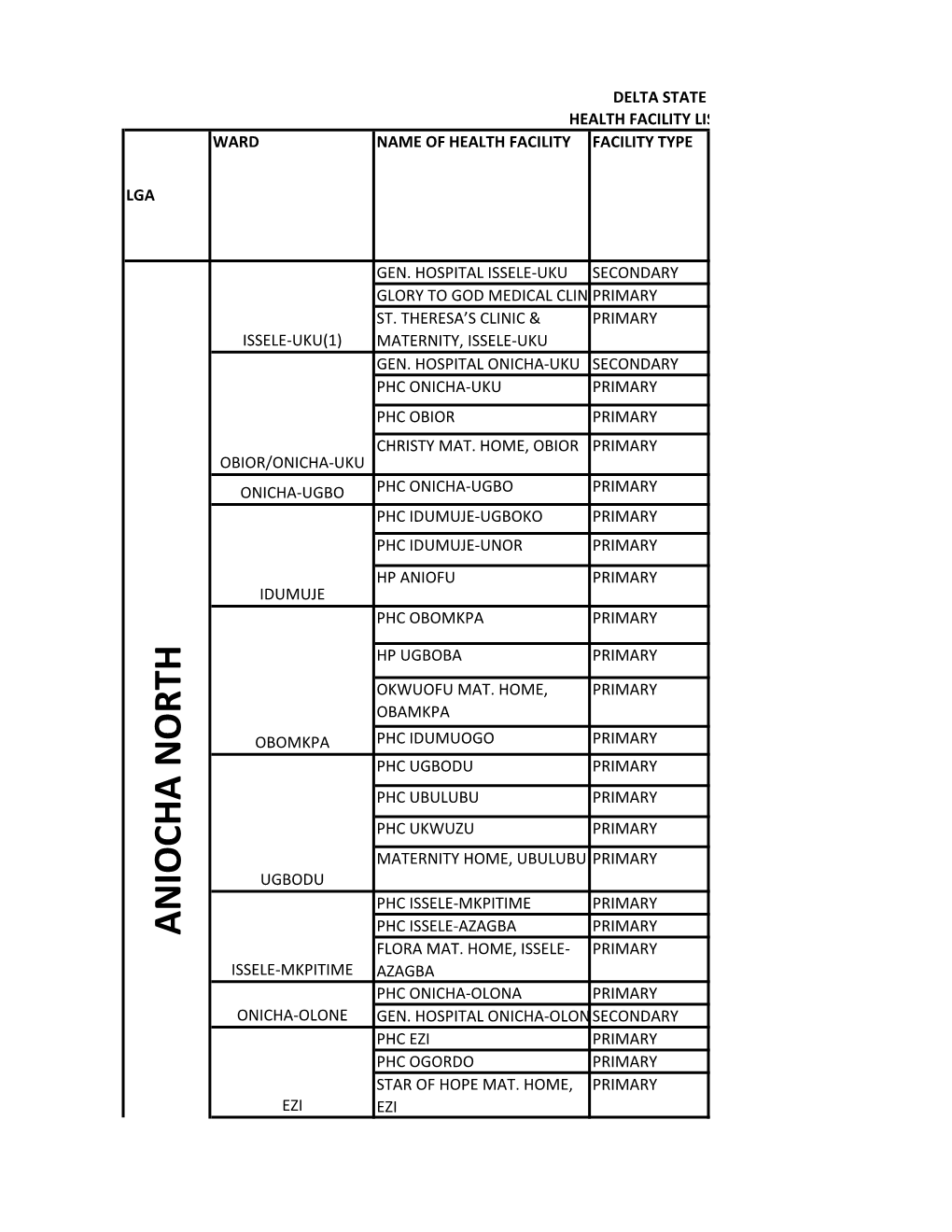 List of Coded Health Facilities in Delta State.Pdf