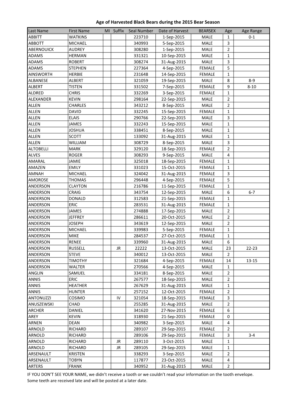 Age of Harvested Black Bears During the 2015 Bear Season