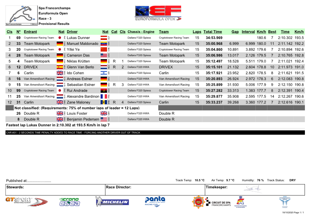 Cls Nº Entrant Nat Driver Team Laps Total Time Gap