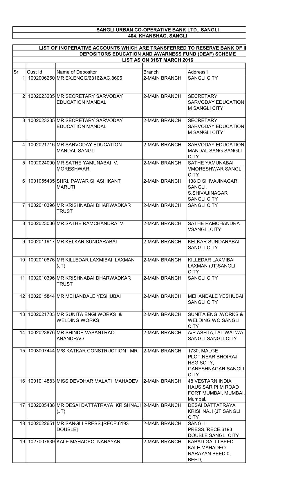 Sr Cust Id Name of Depositor Branch Address1 1 1002006250 MR EX.ENGG/63162/AC.8605 2-MAIN BRANCH SANGLI CITY