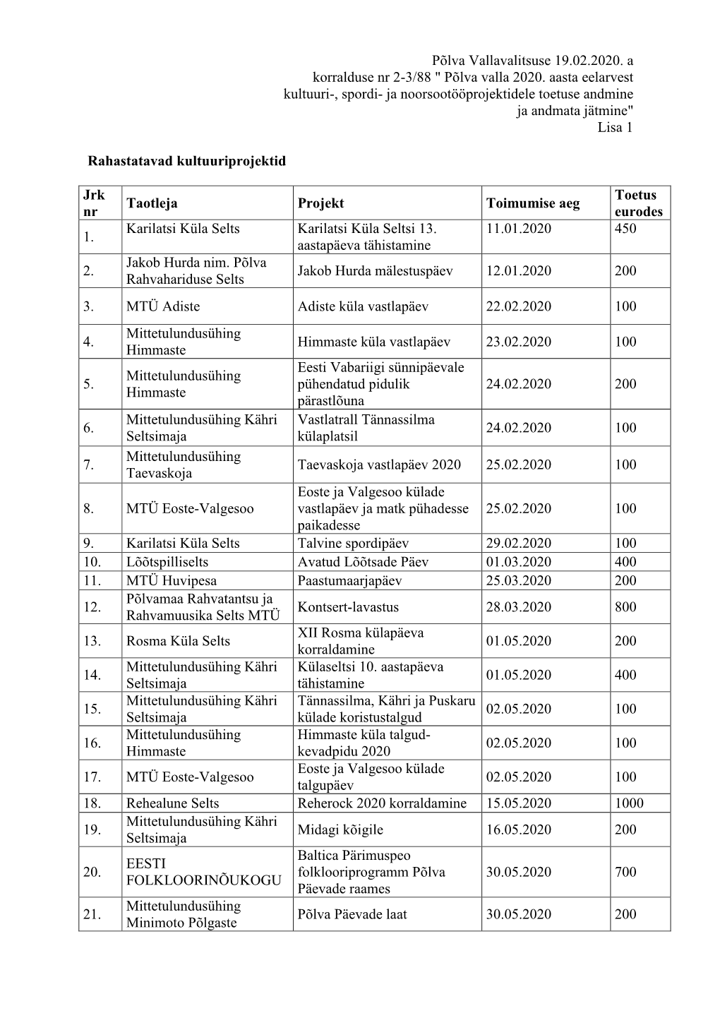 Põlva Valla 2020. Aasta Eelarvest Kultuuri-, Spordi- Ja Noorsootööprojektidele Toetuse Andmine Ja Andmata Jätmine" Lisa 1