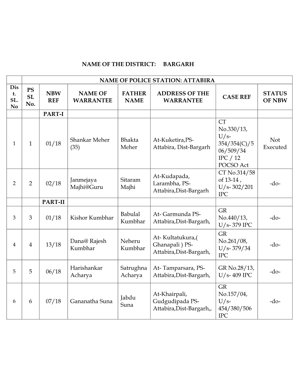 BARGARH NAME of POLICE STATION: ATTABIRA PS SL No