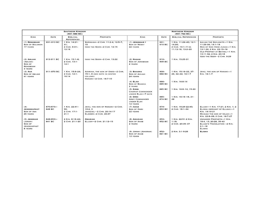 931–722 BC) King Date Biblical Prophets King Date Biblical References Prophets References (1) Rehoboam 931–913 BC 1 Kin