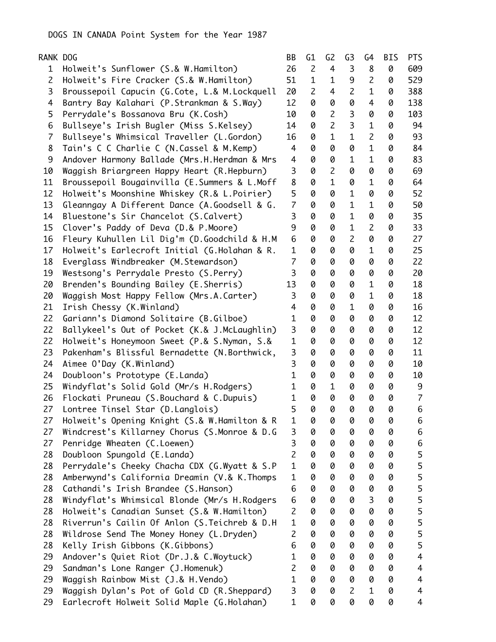 DOGS in CANADA Point System for the Year 1987 RANK DOG BB G1