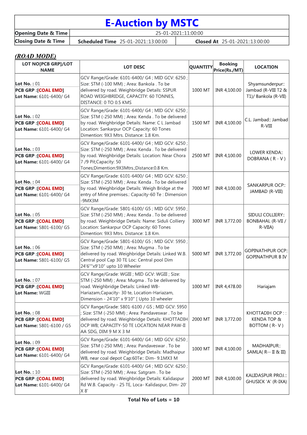 E-Auction by MSTC Opening Date & Time 25-01-2021::11:00:00 Closing Date & Time Scheduled Time 25-01-2021::13:00:00 Closed at 25-01-2021::13:00:00