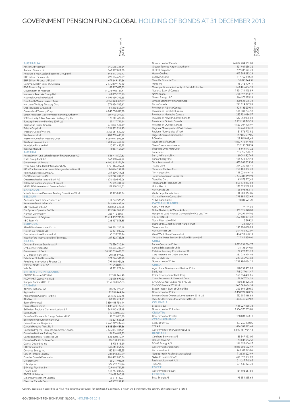 Government Pension Fund Global Holding of Bonds at 31 December 2013 Market Value Market (NOK) Market Value Market (NOK)