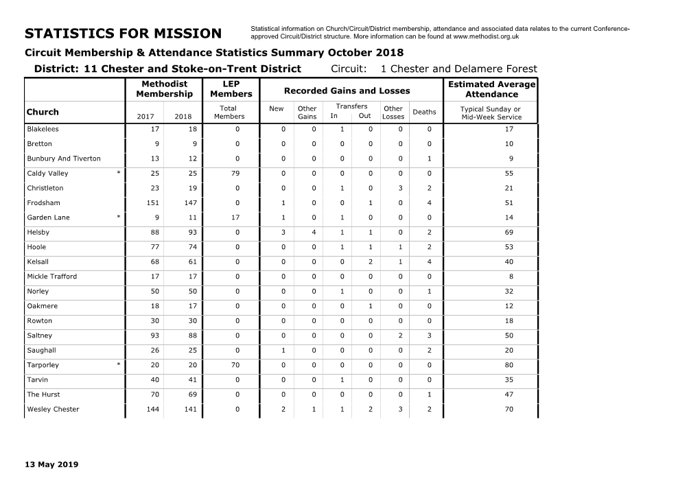 STATISTICS for MISSION Approved Circuit/District Structure