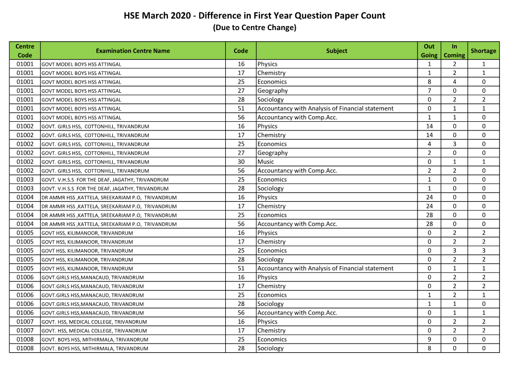 HSE March 2020 - Difference in First Year Question Paper Count (Due to Centre Change)