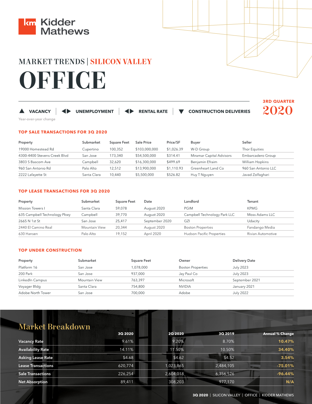 OFFICE 3RD QUARTER  VACANCY |  UNEMPLOYMENT |  RENTAL RATE |  CONSTRUCTION DELIVERIES 2020 Year-Over-Year Change