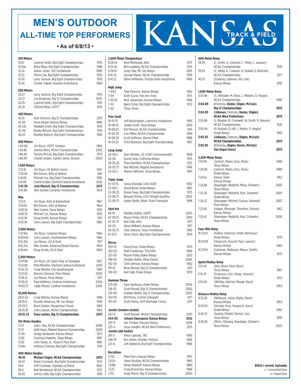 KANSAS 100 Meters 3,000-Meter Steeplechase 400-Meter Relay 10.07 Laverne Smith, Big Eight Championships 1976 8:28.54 Kent Mcdonald, AAU 1975 39.39 (L