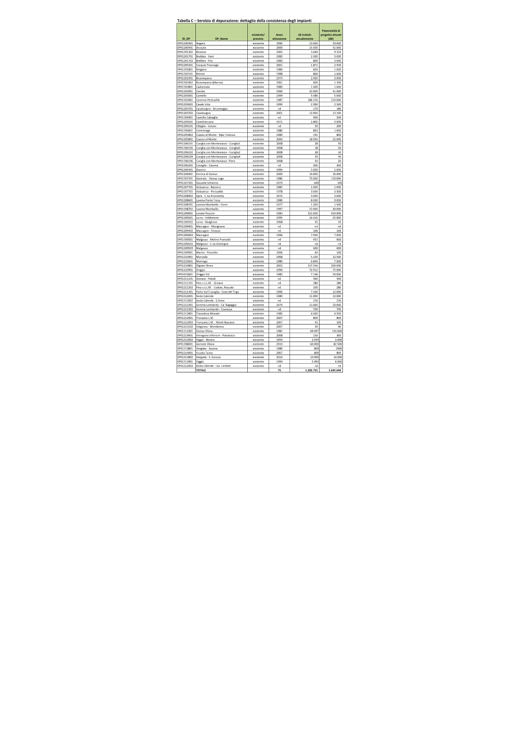 Consistenza Infrastrutture-Tabelle A-B-C.Xlsx