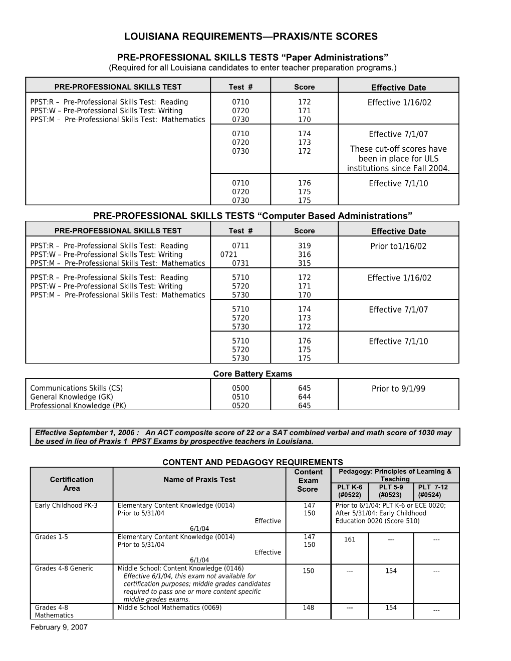 Praxis/Nte Scores