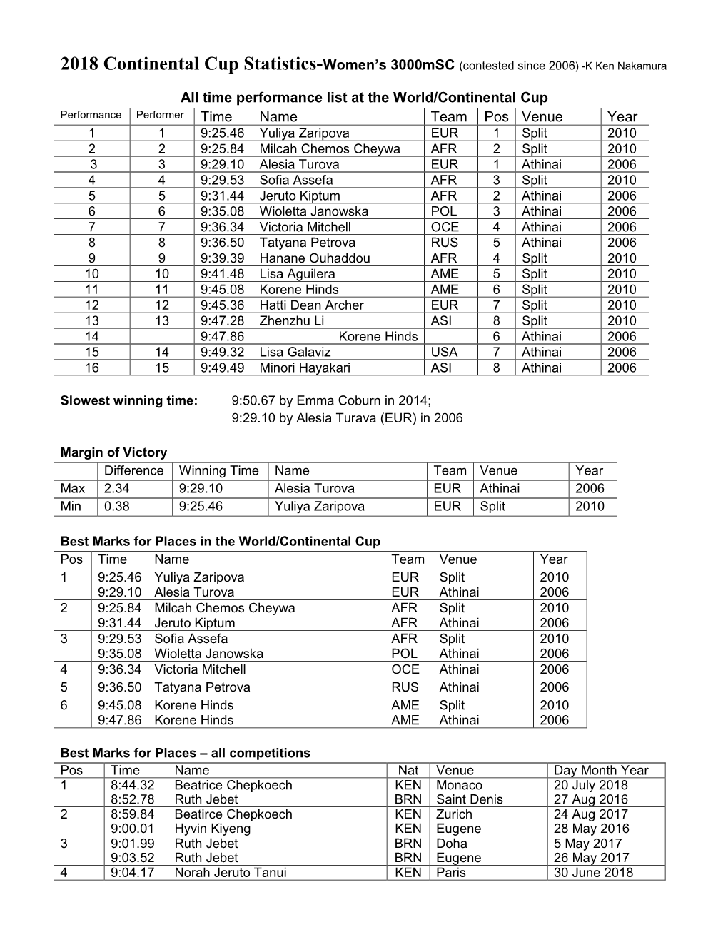 2018 Continental Cup Statistics-Women's 3000Msc