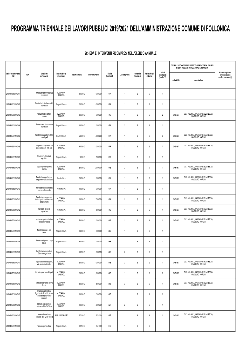 Programma Triennale Dei Lavori Pubblici 2019/2021 Dell'amministrazione Comune Di Follonica