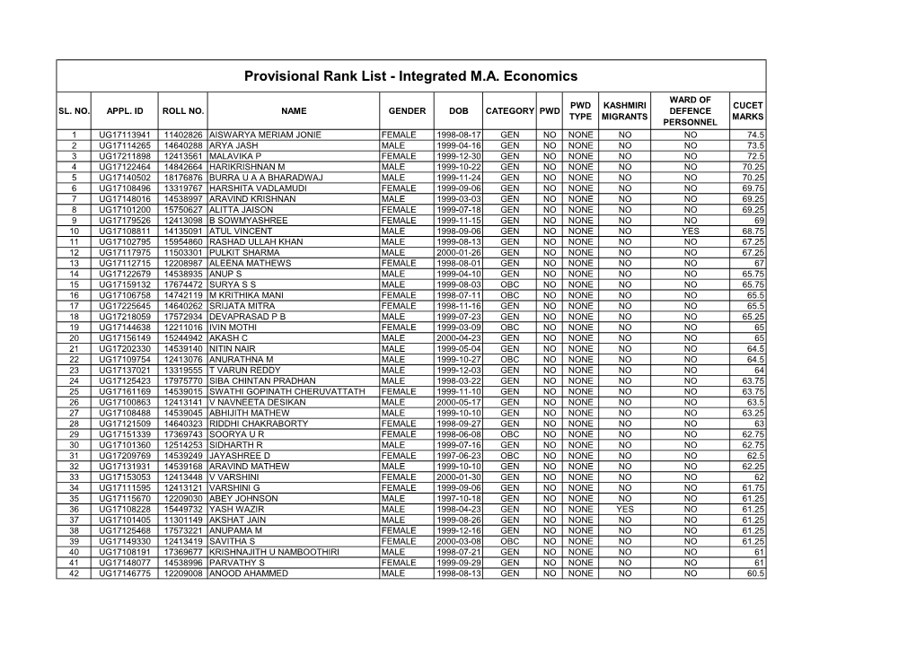 Provisional Rank List - Integrated M.A