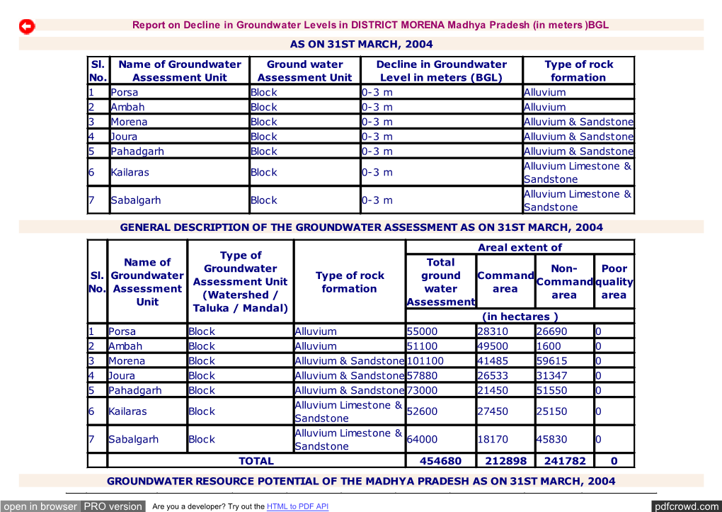 Groundwater Levels in DISTRICT MORENA of WRD Madhya Pradesh