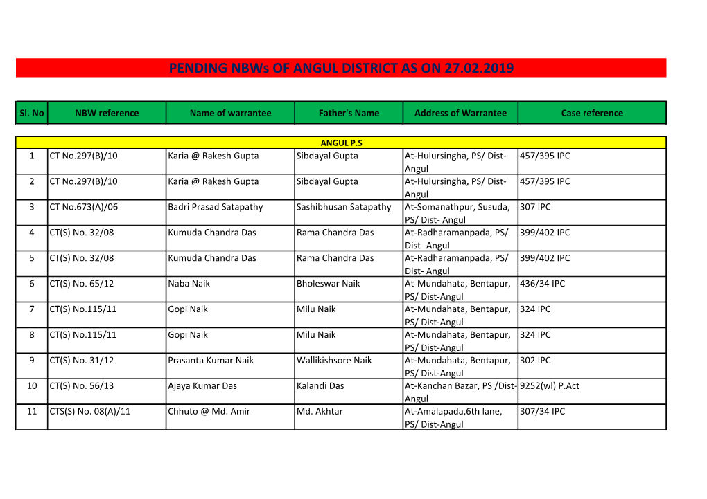 PENDING Nbws of ANGUL DISTRICT AS on 27.02.2019