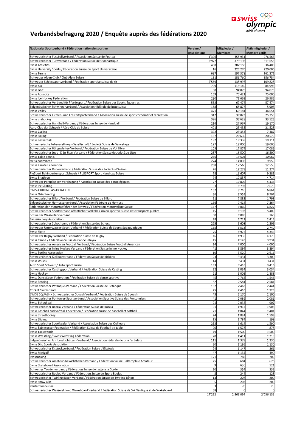 Verbandsbefragung 2020 / Enquête Auprès Des Fédérations 2020