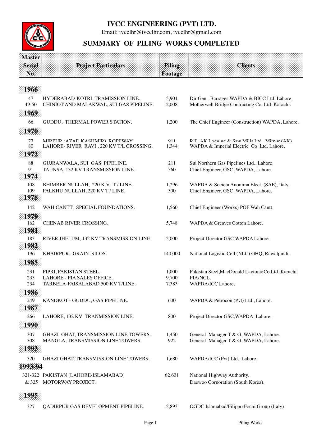 1966 1969 1970 1972 1974 1978 1979 1981 1982 1985 1986 1987 1990 1993 1993-94 1995 Summary of Piling Works Completed Ivcc