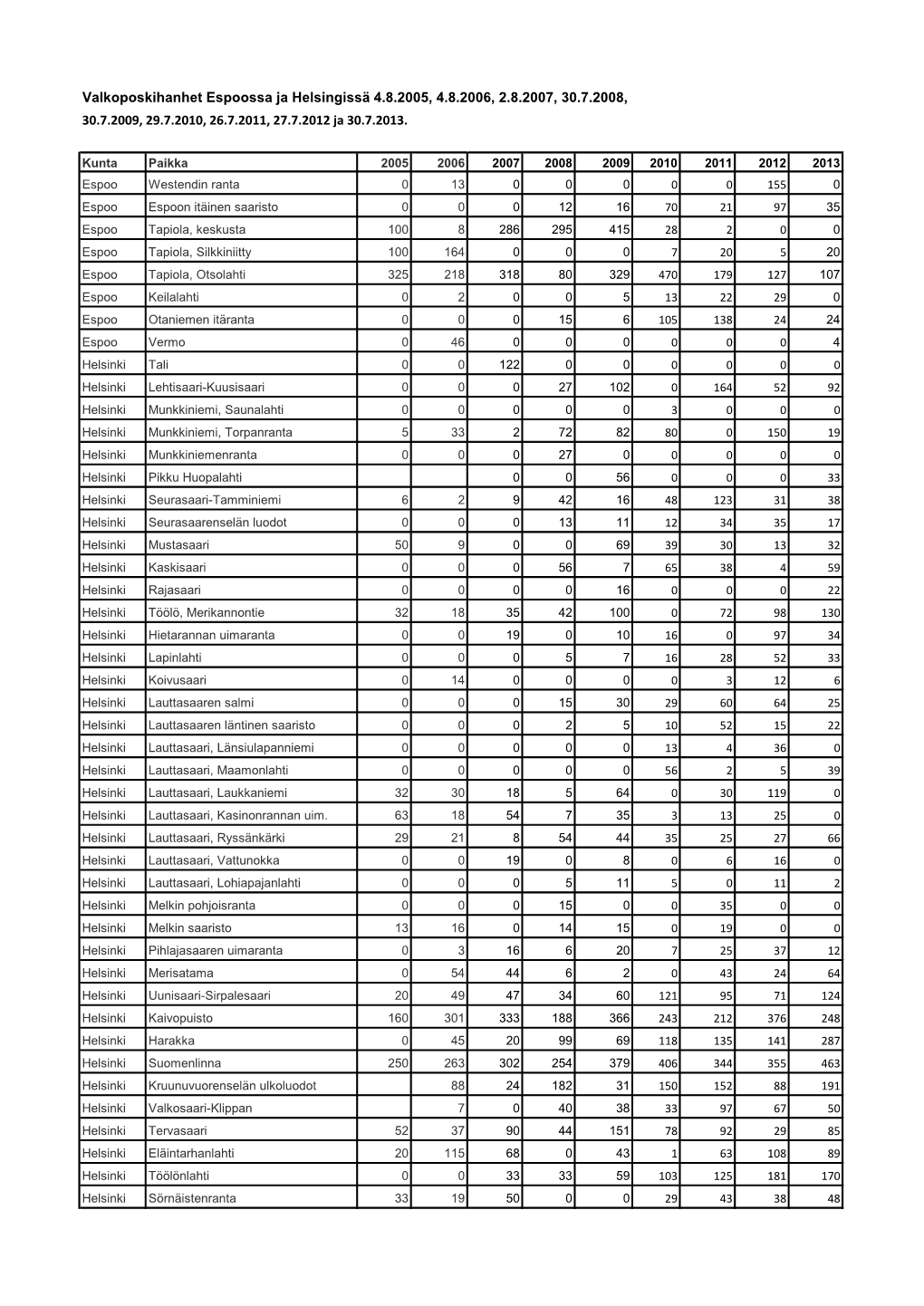 Taulukko Valkoposkihanhien Määristä Helsingissä Ja Espoossa 2005-2013