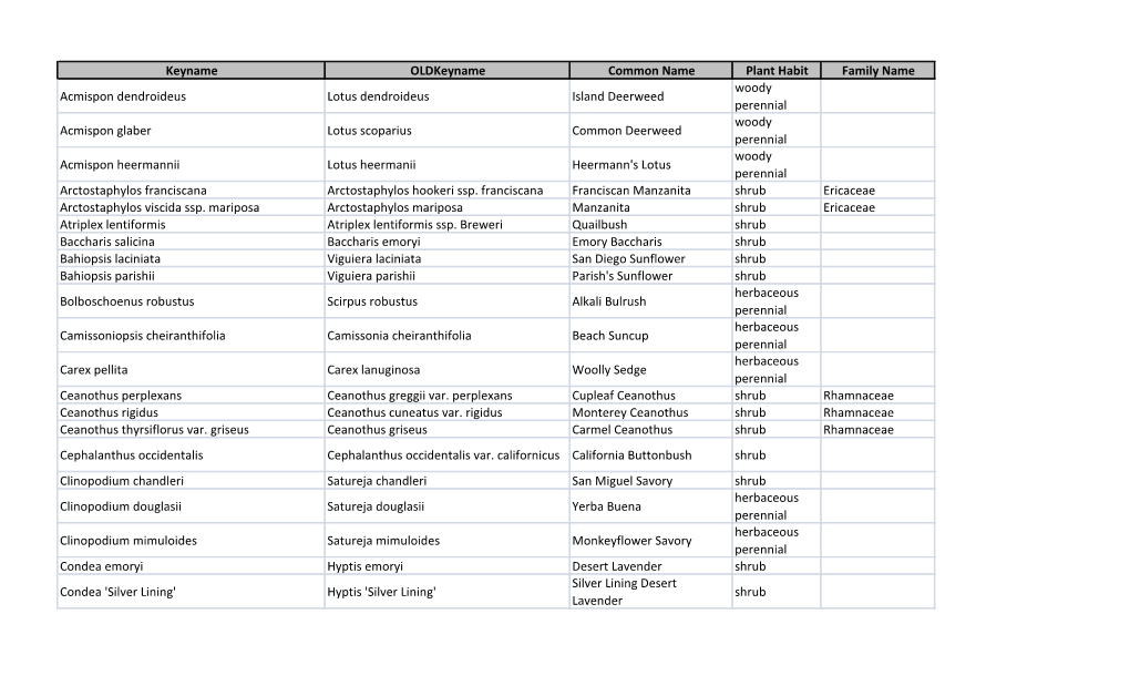 Keyname Oldkeyname Common Name Plant Habit Family Name