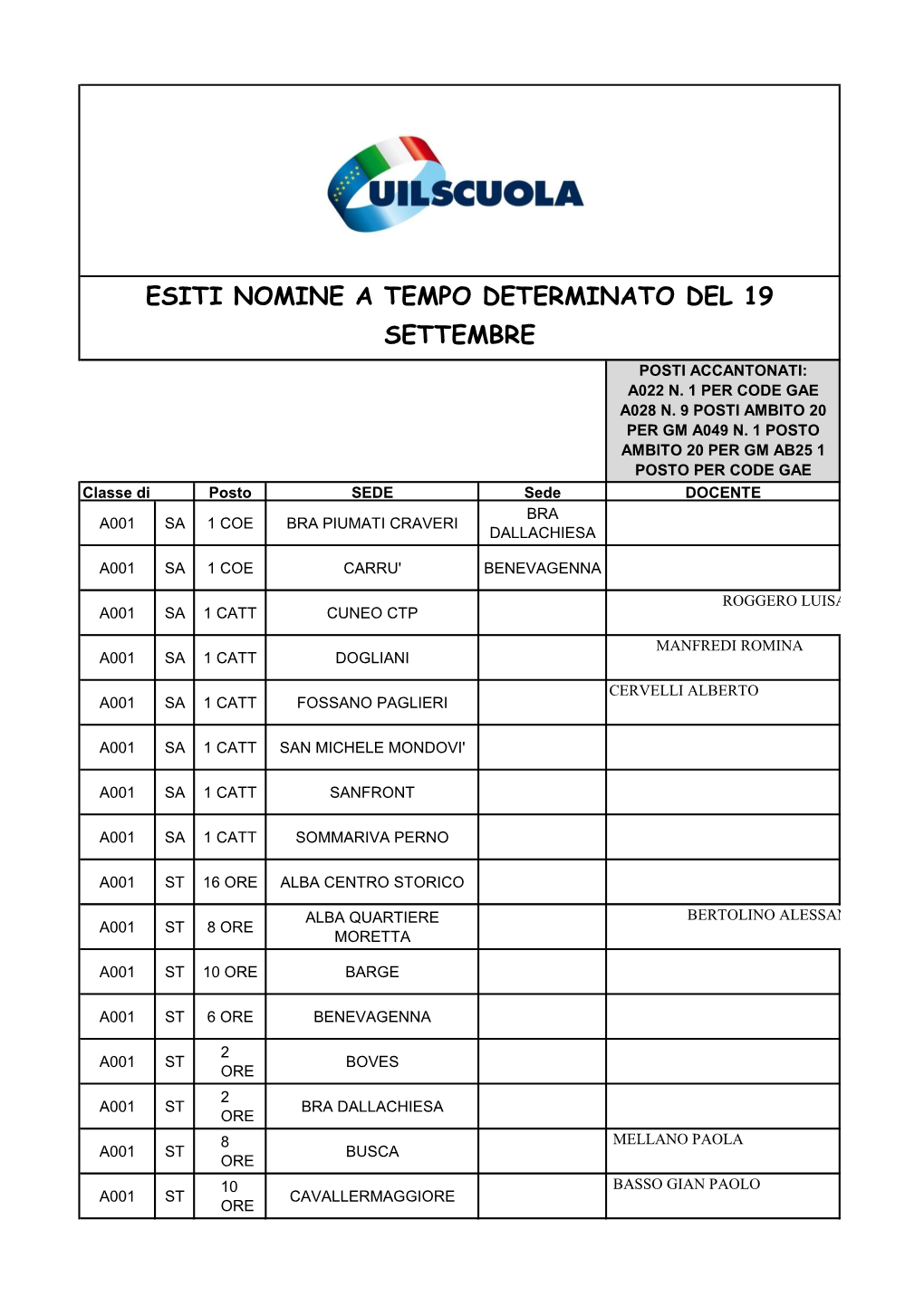 Esiti Nomine a Tempo Determinato Del 19 Settembre Posti Accantonati: A022 N