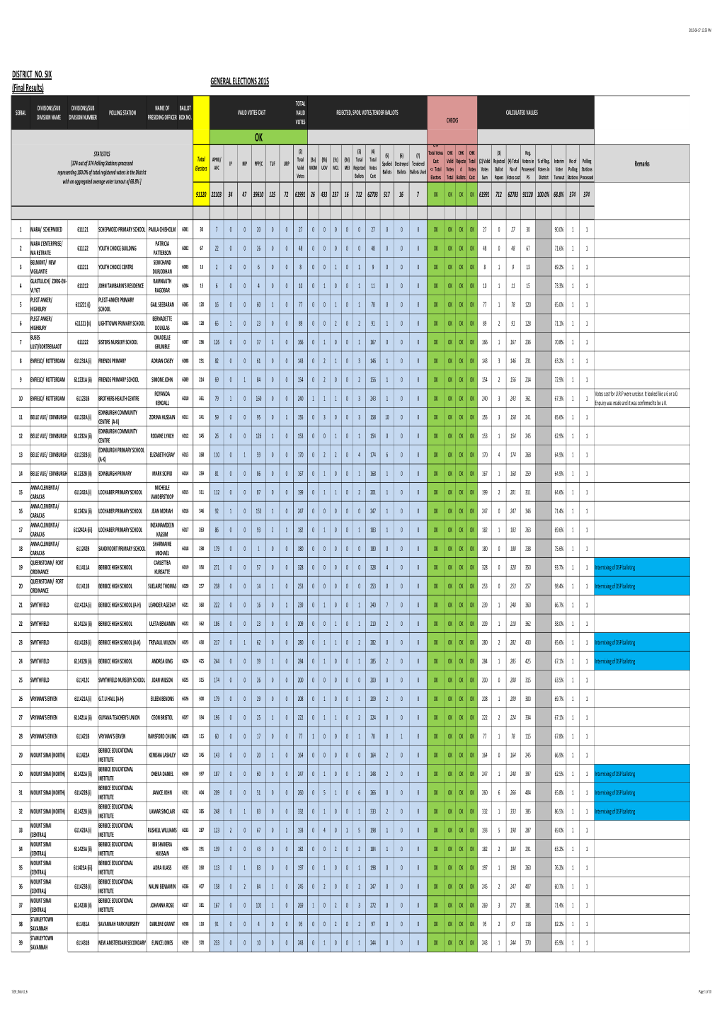 District 6 Results