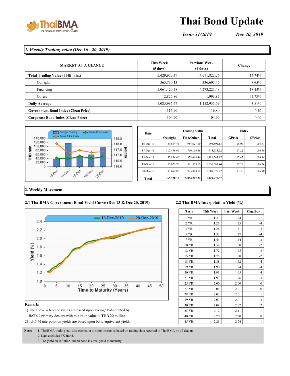 Thai Bond Update