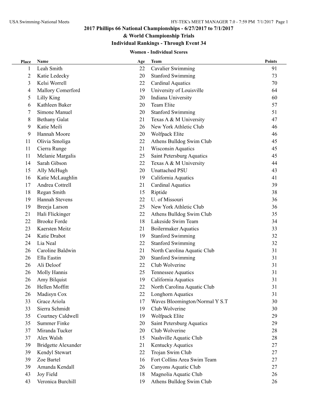 2017 Phillips 66 National Championships - 6/27/2017 to 7/1/2017 & World Championship Trials Individual Rankings - Through Event 34 Women - Individual Scores