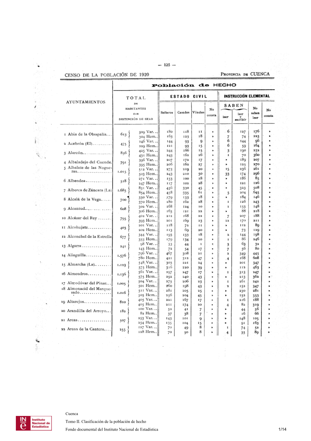 Cuenca Tomo II. Clasificación De La Población De Hecho Fondo Documental Del Instituto Nacional De Estadística 1/14