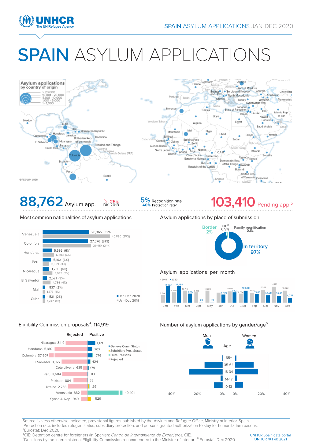 Spain Asylum Applications Jan-Dec 2020 Spain Asylum Applications