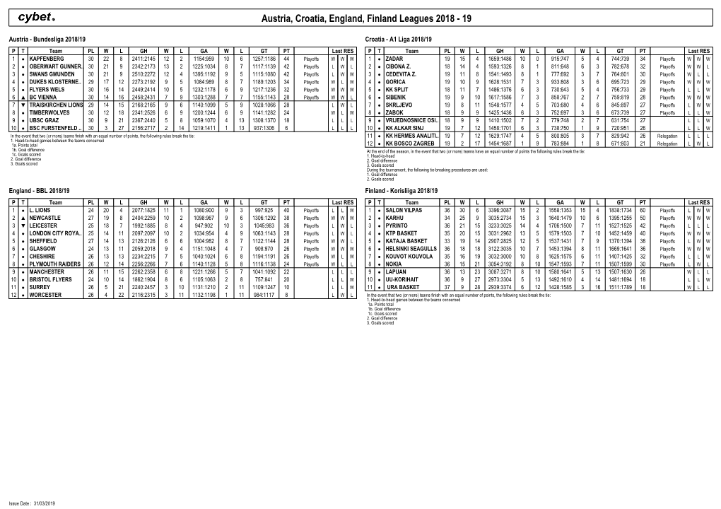 Austria, Croatia, England, Finland Leagues 2018 - 19