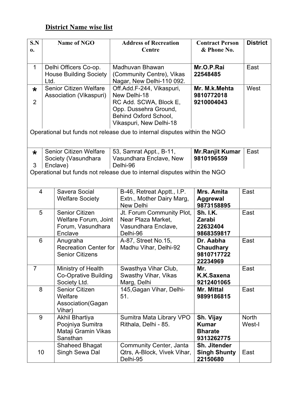 District Name Wise List