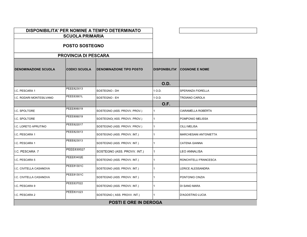 O.D. O.F. Disponibilita' Per Nomine a Tempo Determinato Scuola Primaria Posto Sostegno Provincia Di Pescara Posti E Ore in Derog