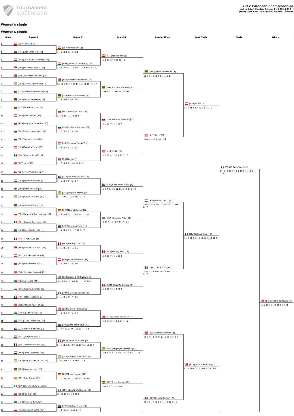 2012 European Championships Last Updated: Sunday, October 21, 2012 4:29 PM [DEN] Dansk Bordtennis Union, Herning, Denmark