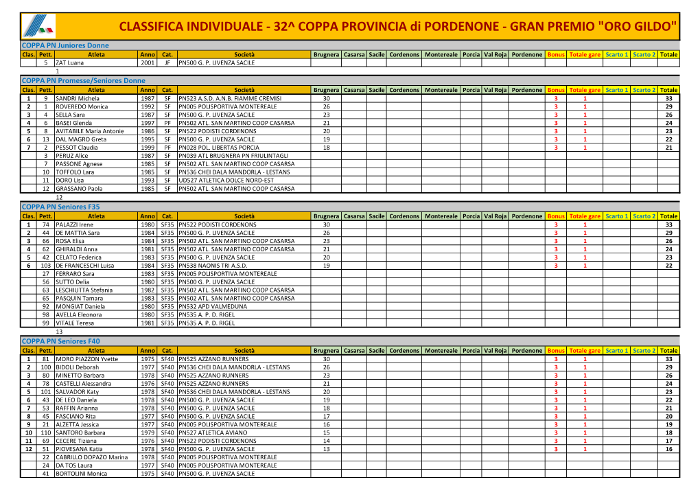 Classifica Individuale Di Coppa PN 2019.Xlsx