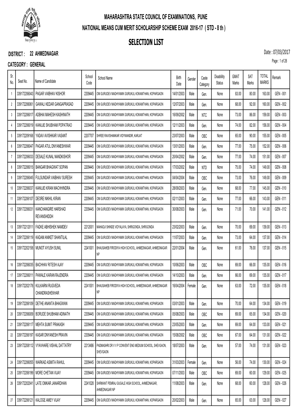 SELECTION LIST DISTRICT : 22 AHMEDNAGAR Date : 07/03/2017 Page : 1 of 28 CATEGORY : GENERAL