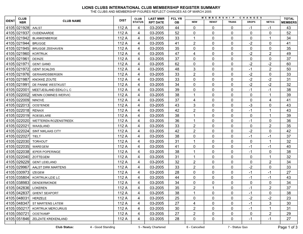 Lions Clubs International Club Membership Register Summary the Clubs and Membership Figures Reflect Changes As of March 2005