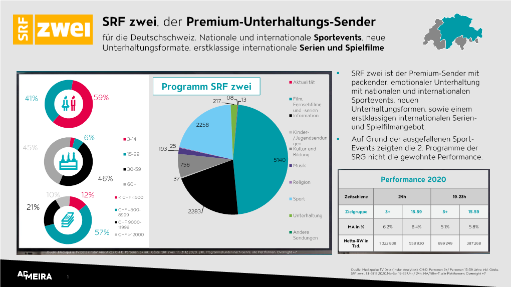SRF Zwei, Der Premium-Unterhaltungs-Sender Für Die Deutschschweiz