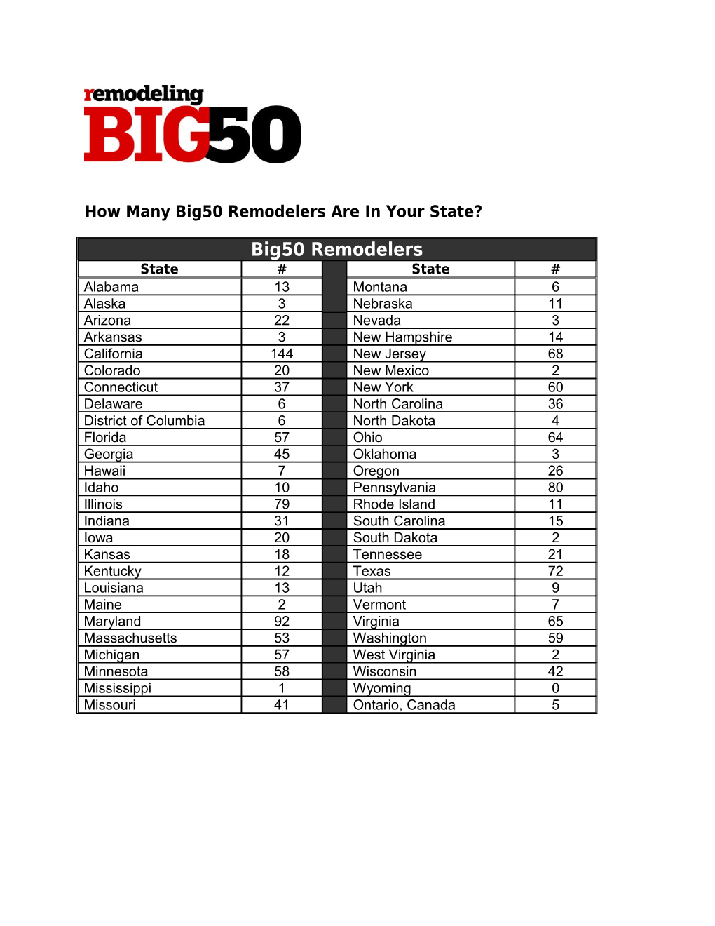 How Many Big50 Remodelers Are in Your State?