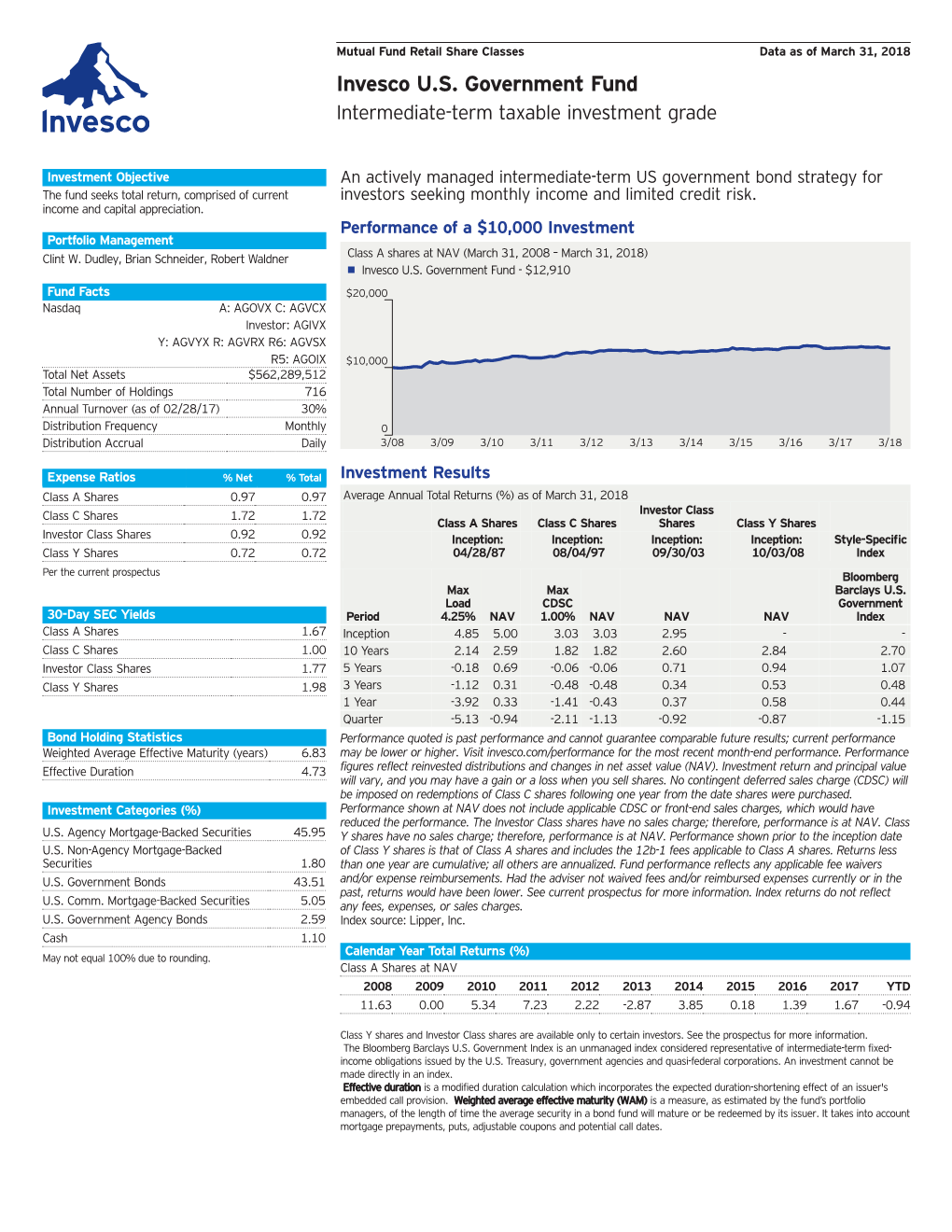 Invesco U.S. Government Fund Fact Sheet (PDF)